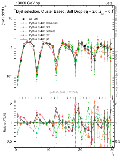 Plot of softdrop.rg in 13000 GeV pp collisions