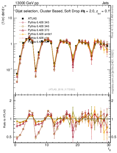Plot of softdrop.rg in 13000 GeV pp collisions
