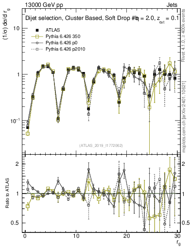 Plot of softdrop.rg in 13000 GeV pp collisions