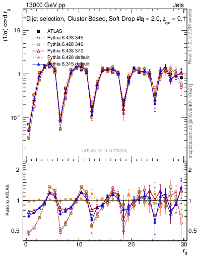 Plot of softdrop.rg in 13000 GeV pp collisions