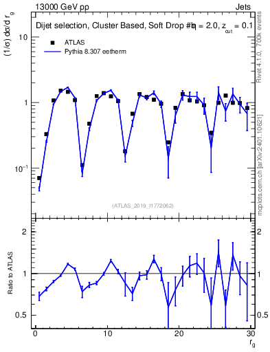 Plot of softdrop.rg in 13000 GeV pp collisions