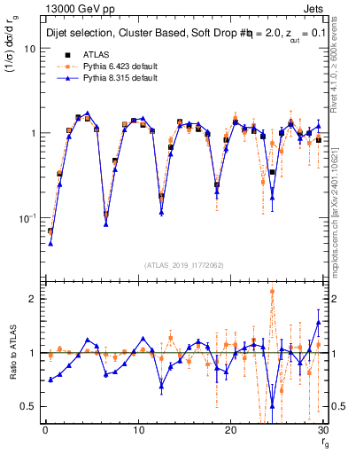 Plot of softdrop.rg in 13000 GeV pp collisions