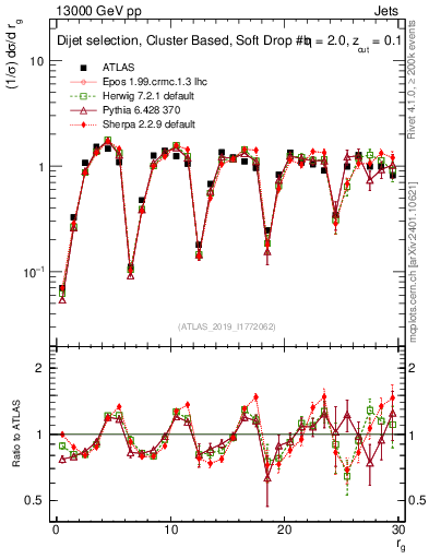 Plot of softdrop.rg in 13000 GeV pp collisions