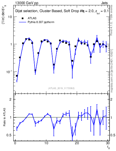 Plot of softdrop.rg in 13000 GeV pp collisions