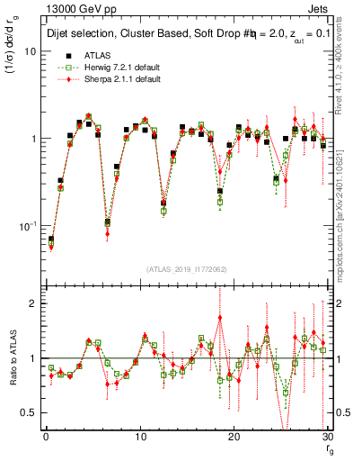 Plot of softdrop.rg in 13000 GeV pp collisions