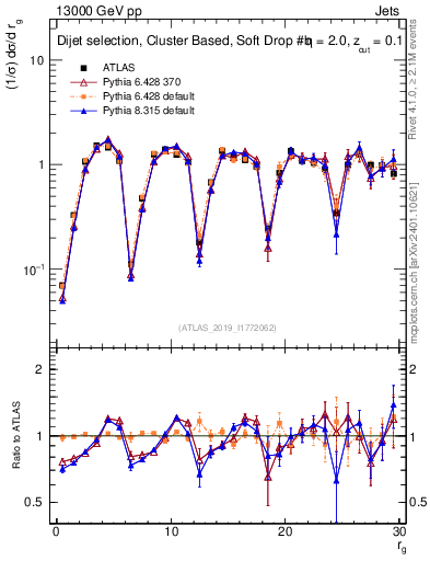 Plot of softdrop.rg in 13000 GeV pp collisions