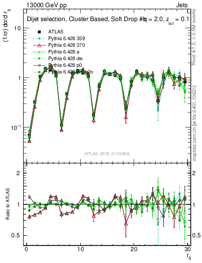 Plot of softdrop.rg in 13000 GeV pp collisions