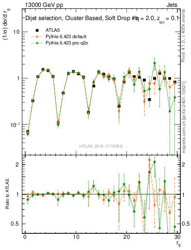 Plot of softdrop.rg in 13000 GeV pp collisions