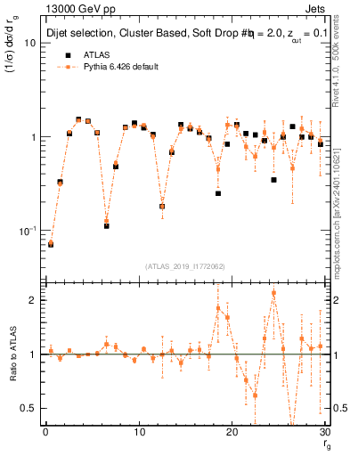 Plot of softdrop.rg in 13000 GeV pp collisions