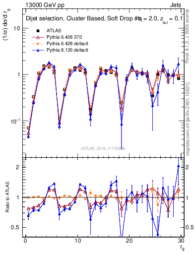 Plot of softdrop.rg in 13000 GeV pp collisions