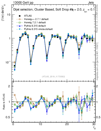 Plot of softdrop.rg in 13000 GeV pp collisions