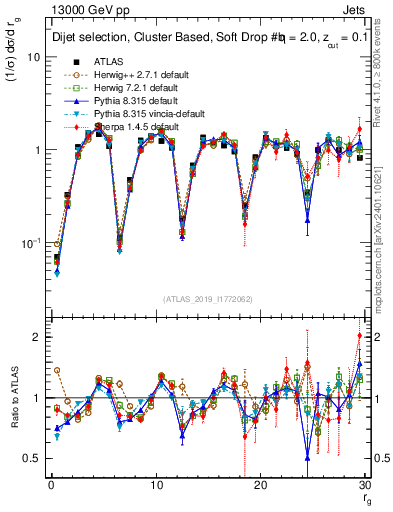 Plot of softdrop.rg in 13000 GeV pp collisions