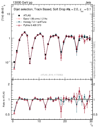 Plot of softdrop.rg in 13000 GeV pp collisions
