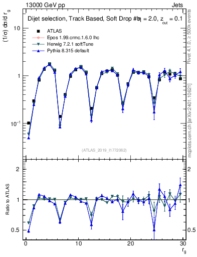 Plot of softdrop.rg in 13000 GeV pp collisions