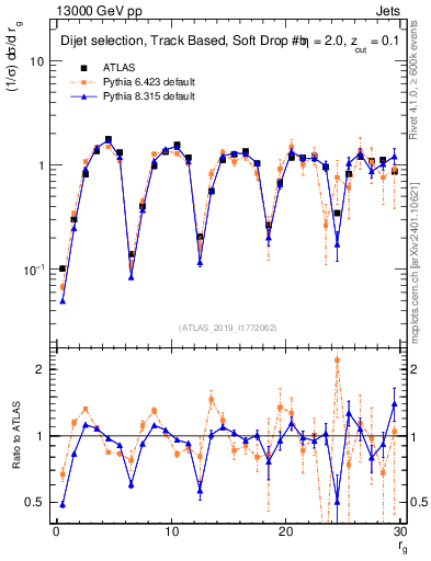 Plot of softdrop.rg in 13000 GeV pp collisions