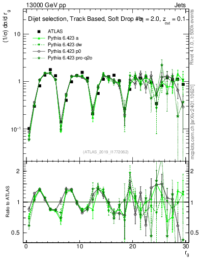 Plot of softdrop.rg in 13000 GeV pp collisions