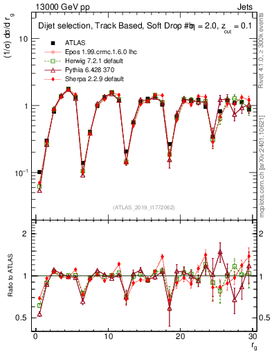 Plot of softdrop.rg in 13000 GeV pp collisions