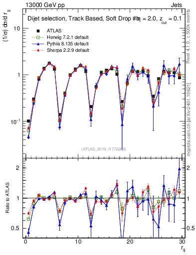 Plot of softdrop.rg in 13000 GeV pp collisions