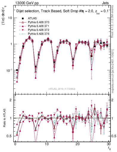Plot of softdrop.rg in 13000 GeV pp collisions