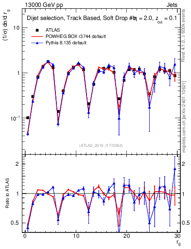 Plot of softdrop.rg in 13000 GeV pp collisions