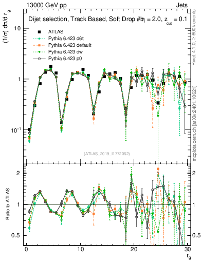 Plot of softdrop.rg in 13000 GeV pp collisions