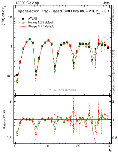 Plot of softdrop.rg in 13000 GeV pp collisions