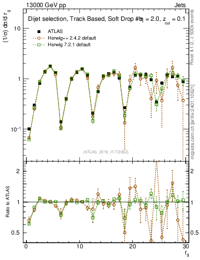 Plot of softdrop.rg in 13000 GeV pp collisions