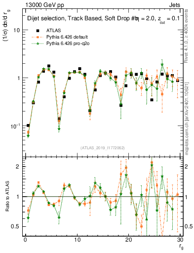Plot of softdrop.rg in 13000 GeV pp collisions