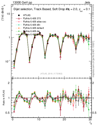 Plot of softdrop.rg in 13000 GeV pp collisions