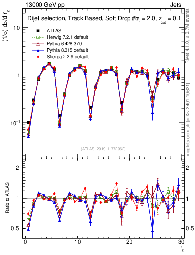 Plot of softdrop.rg in 13000 GeV pp collisions