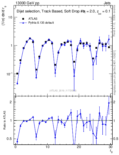 Plot of softdrop.rg in 13000 GeV pp collisions