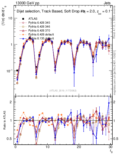 Plot of softdrop.rg in 13000 GeV pp collisions