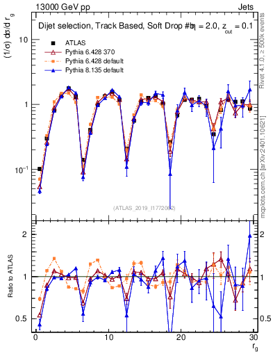 Plot of softdrop.rg in 13000 GeV pp collisions