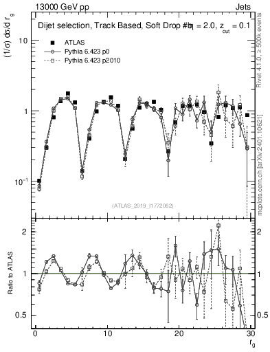 Plot of softdrop.rg in 13000 GeV pp collisions