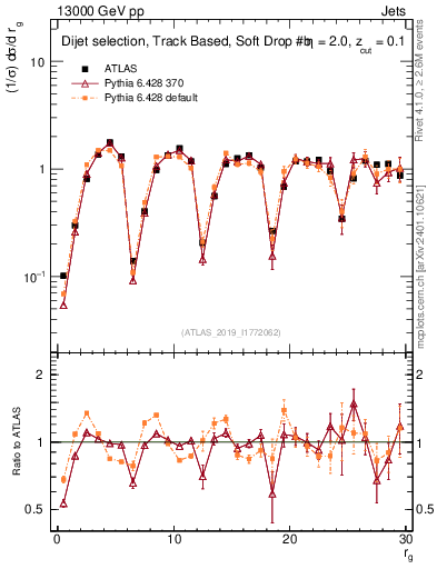 Plot of softdrop.rg in 13000 GeV pp collisions
