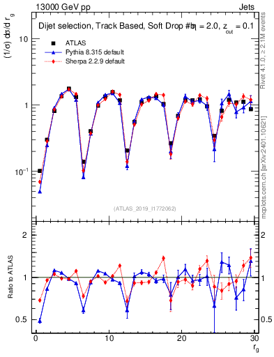 Plot of softdrop.rg in 13000 GeV pp collisions