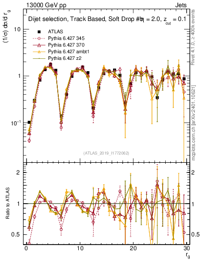 Plot of softdrop.rg in 13000 GeV pp collisions