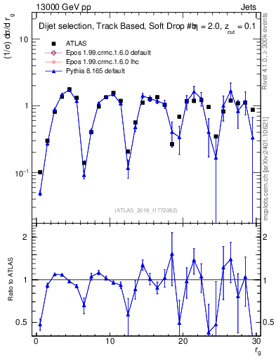 Plot of softdrop.rg in 13000 GeV pp collisions