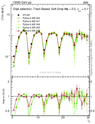 Plot of softdrop.rg in 13000 GeV pp collisions