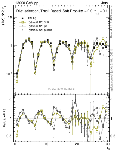 Plot of softdrop.rg in 13000 GeV pp collisions
