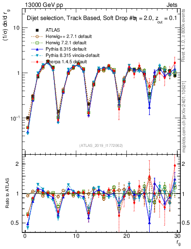 Plot of softdrop.rg in 13000 GeV pp collisions