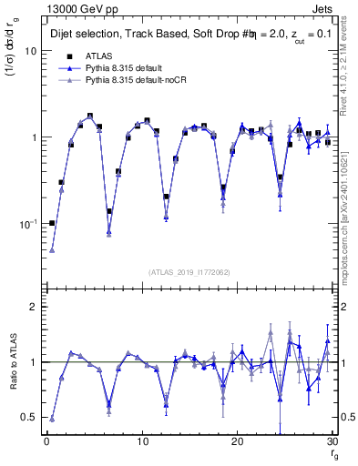 Plot of softdrop.rg in 13000 GeV pp collisions