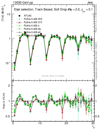 Plot of softdrop.rg in 13000 GeV pp collisions