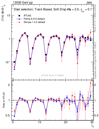 Plot of softdrop.rg in 13000 GeV pp collisions