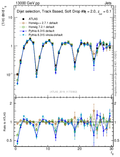 Plot of softdrop.rg in 13000 GeV pp collisions