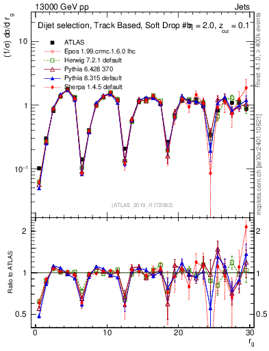 Plot of softdrop.rg in 13000 GeV pp collisions