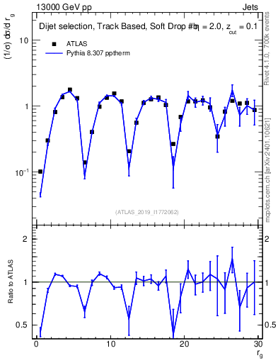 Plot of softdrop.rg in 13000 GeV pp collisions
