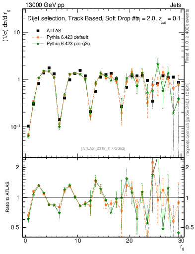 Plot of softdrop.rg in 13000 GeV pp collisions