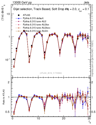 Plot of softdrop.rg in 13000 GeV pp collisions