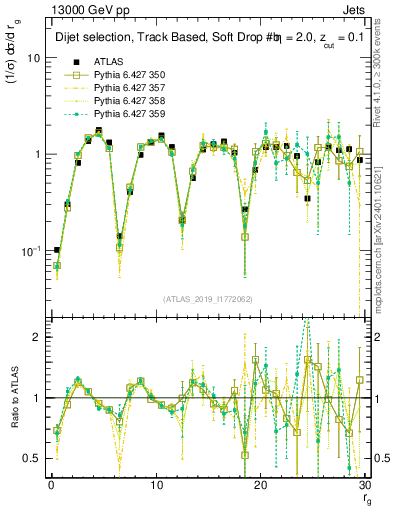 Plot of softdrop.rg in 13000 GeV pp collisions